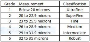 Alpaca Fiber Diameter Grade Table